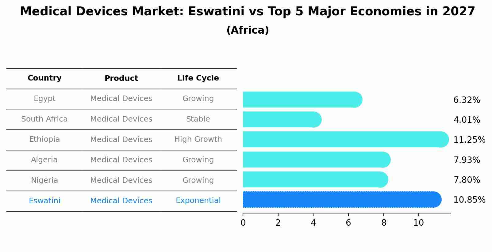 Medical Devices Market: Eswatini vs Top 5 Major Economies in 2027 (Africa)