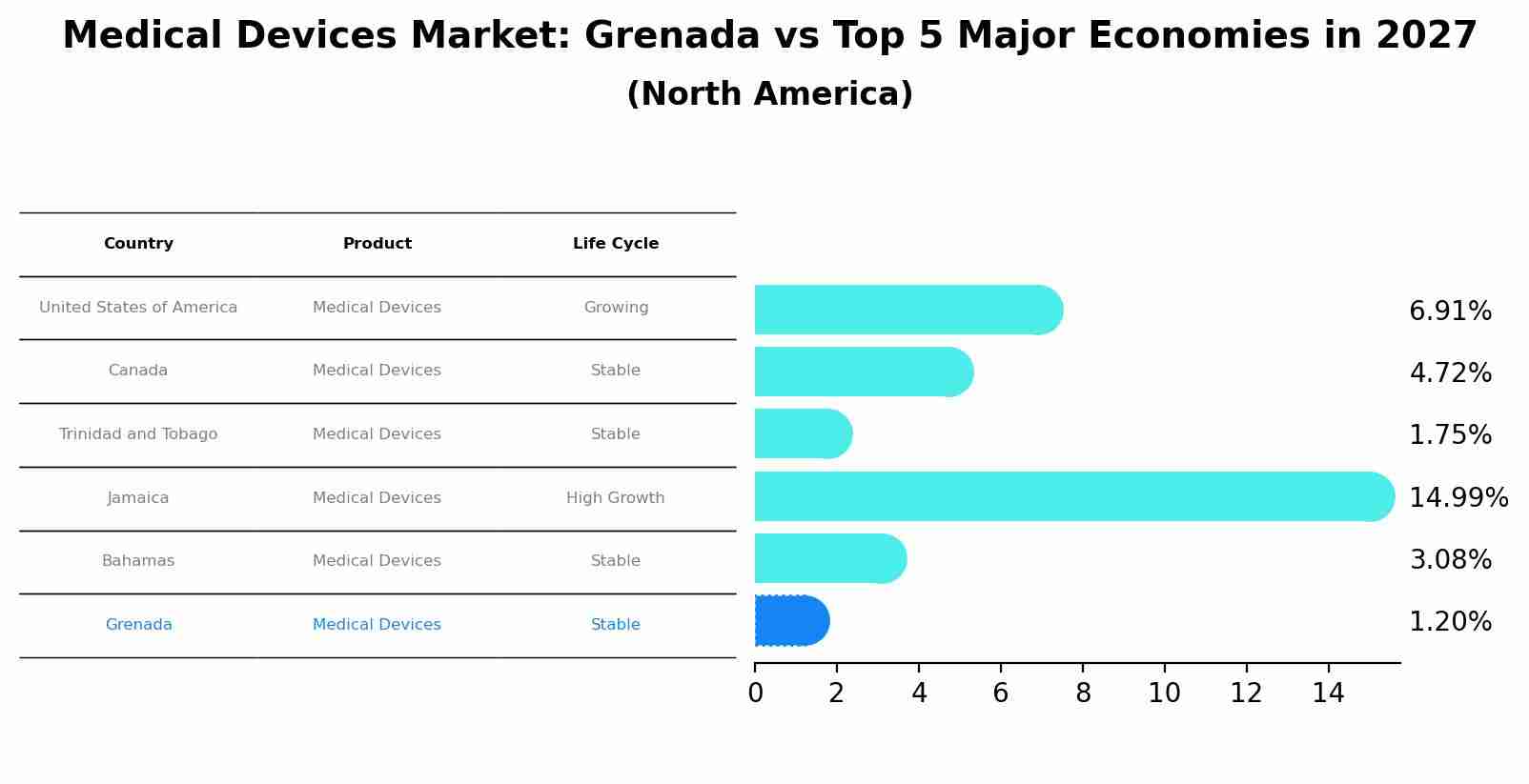 Medical Devices Market: Grenada vs Top 5 Major Economies in 2027 (North America)