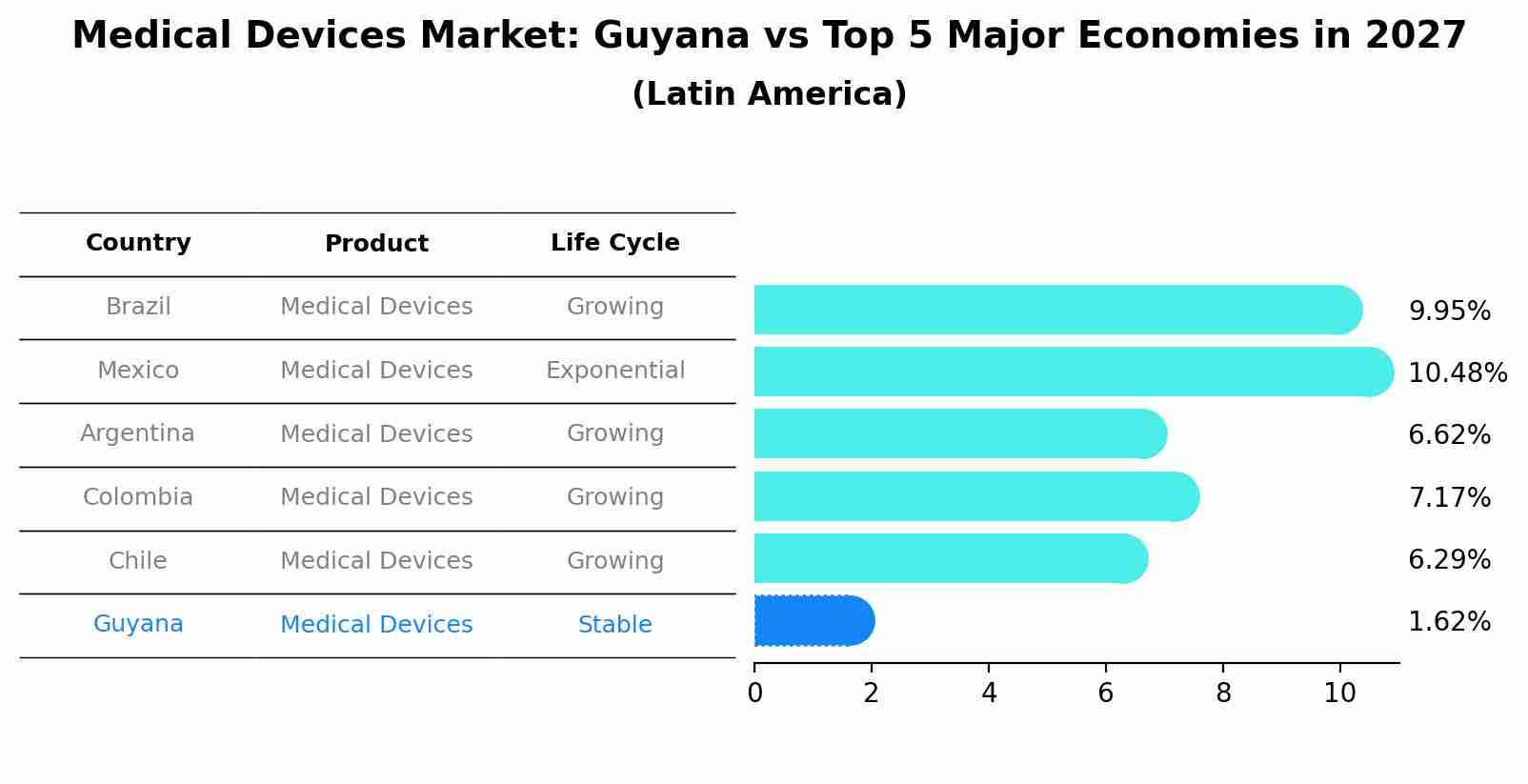 Medical Devices Market: Guyana vs Top 5 Major Economies in 2027 (Latin America)