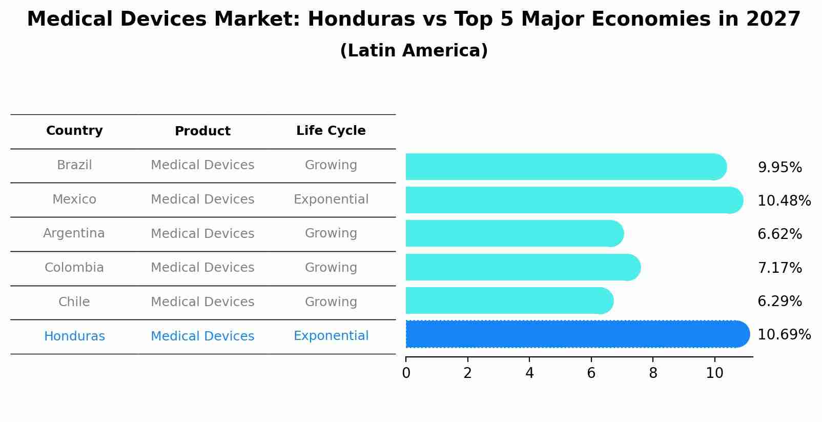 Medical Devices Market: Honduras vs Top 5 Major Economies in 2027 (Latin America)