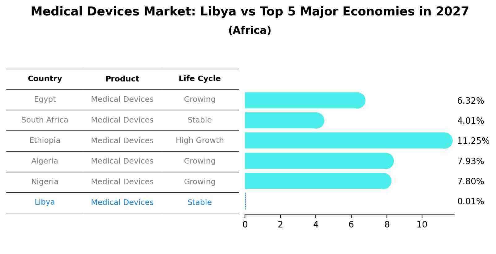 Medical Devices Market: Libya vs Top 5 Major Economies in 2027 (Africa)