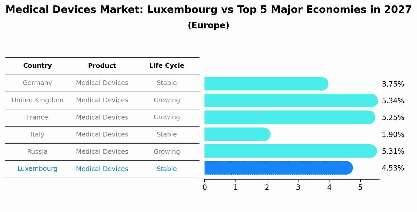Medical Devices Market: Luxembourg vs Top 5 Major Economies in 2027 (Europe)