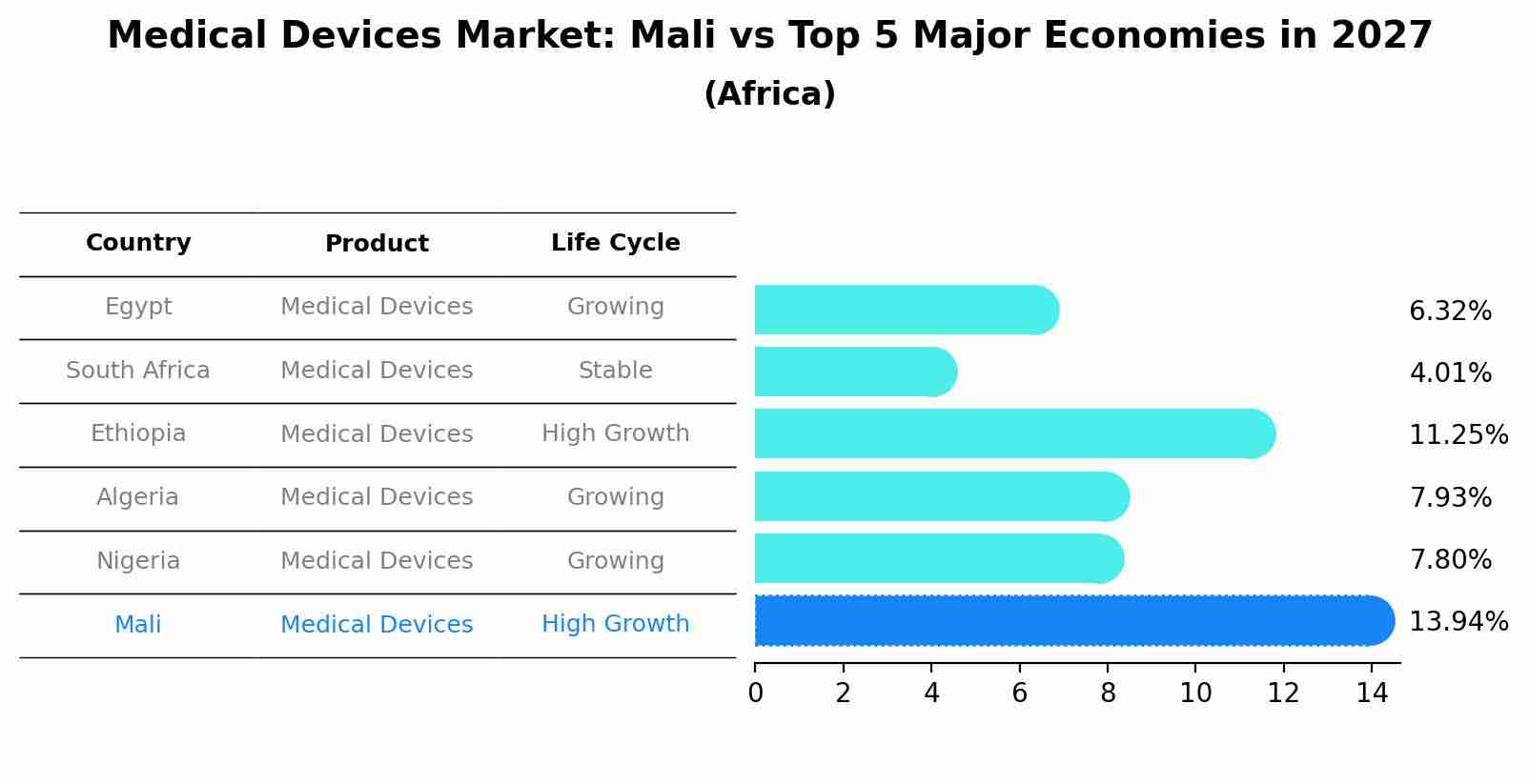 Medical Devices Market: Mali vs Top 5 Major Economies in 2027 (Africa)