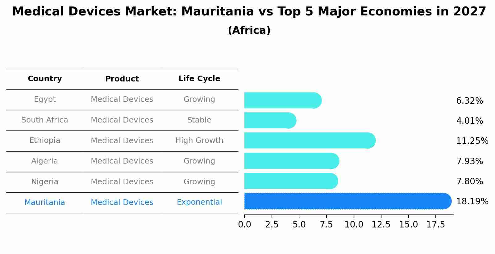 Medical Devices Market: Mauritania vs Top 5 Major Economies in 2027 (Africa)