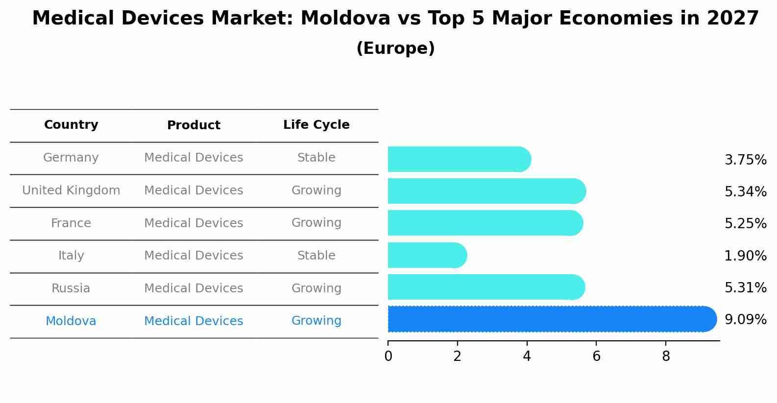 Medical Devices Market: Moldova vs Top 5 Major Economies in 2027 (Europe)