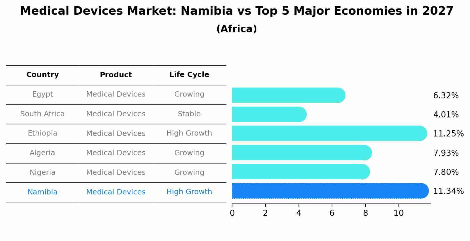 Medical Devices Market: Namibia vs Top 5 Major Economies in 2027 (Africa)