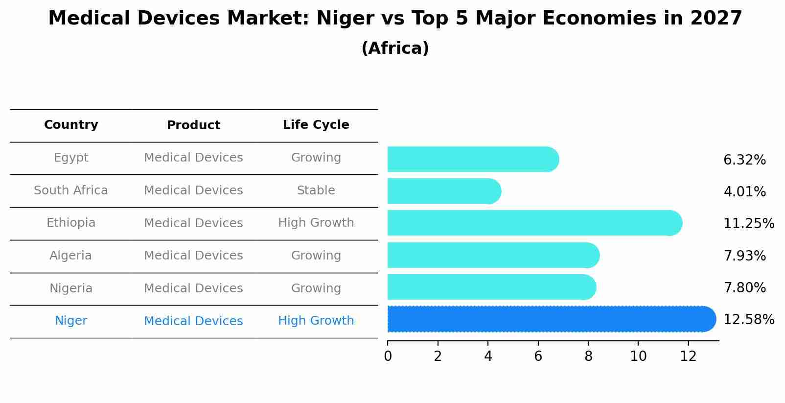 Medical Devices Market: Niger vs Top 5 Major Economies in 2027 (Africa)