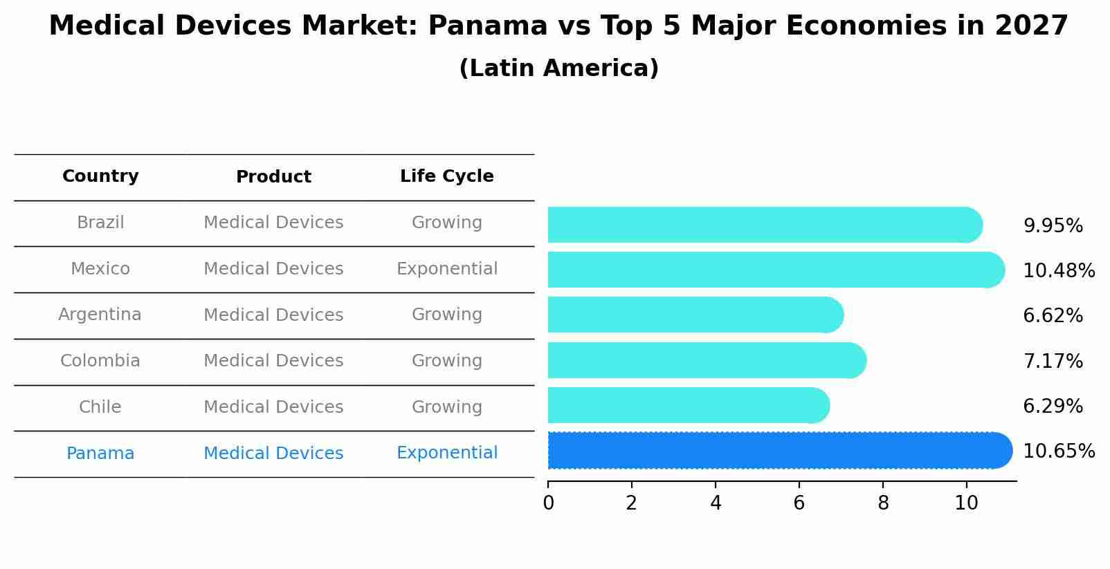 Medical Devices Market: Panama vs Top 5 Major Economies in 2027 (Latin America)