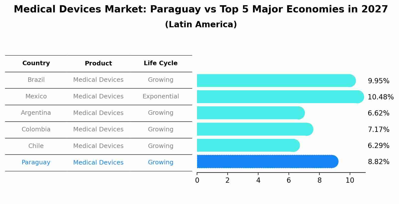 Medical Devices Market: Paraguay vs Top 5 Major Economies in 2027 (Latin America)