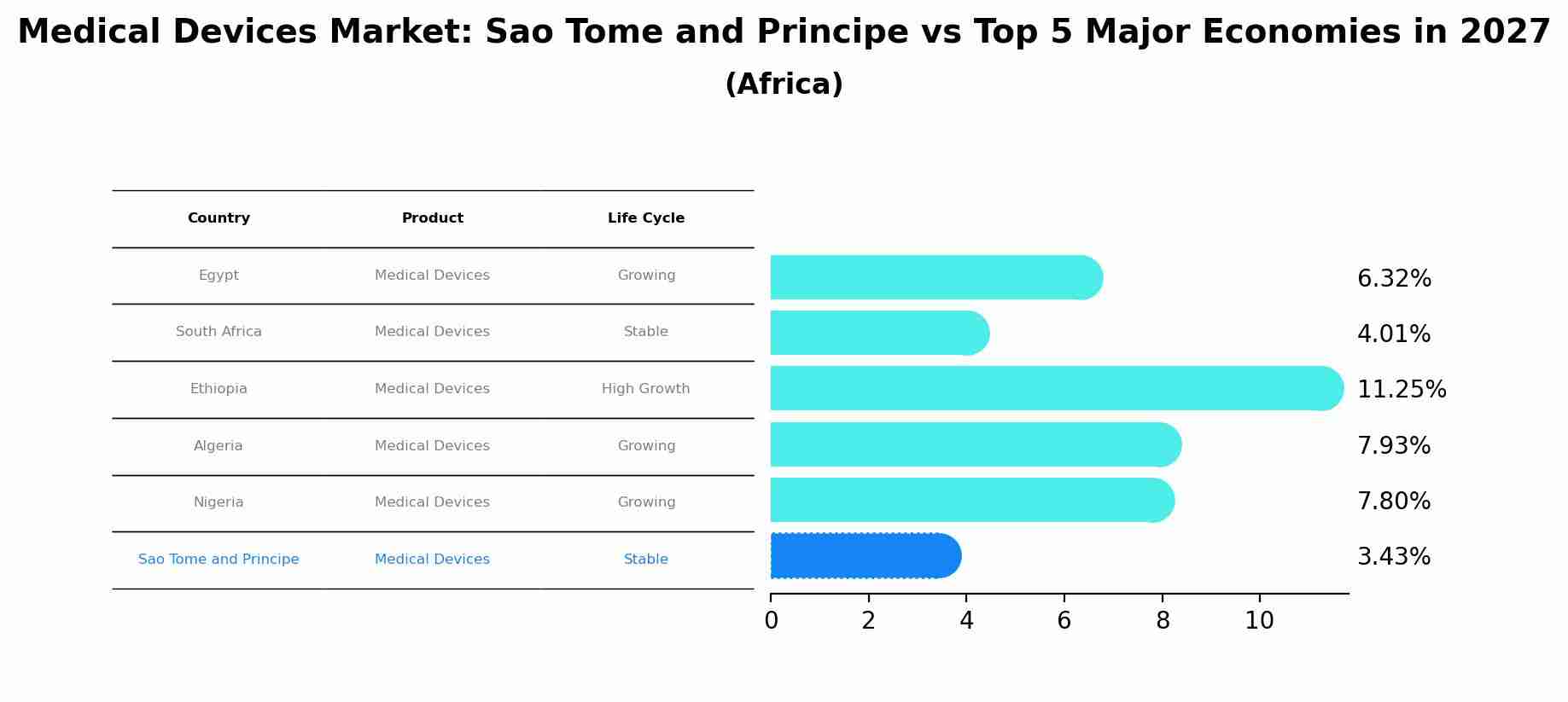 Medical Devices Market: Sao Tome and Principe vs Top 5 Major Economies in 2027 (Africa)