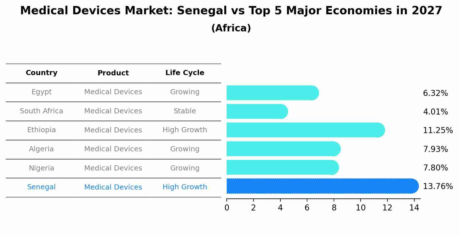 Medical Devices Market: Senegal vs Top 5 Major Economies in 2027 (Africa)