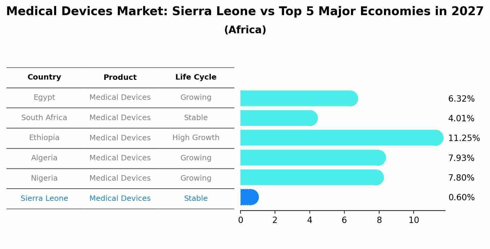 Medical Devices Market: Sierra Leone vs Top 5 Major Economies in 2027 (Africa)