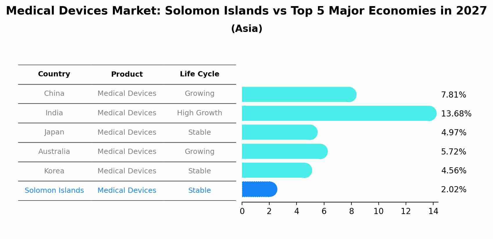 Medical Devices Market: Solomon Islands vs Top 5 Major Economies in 2027 (Asia)