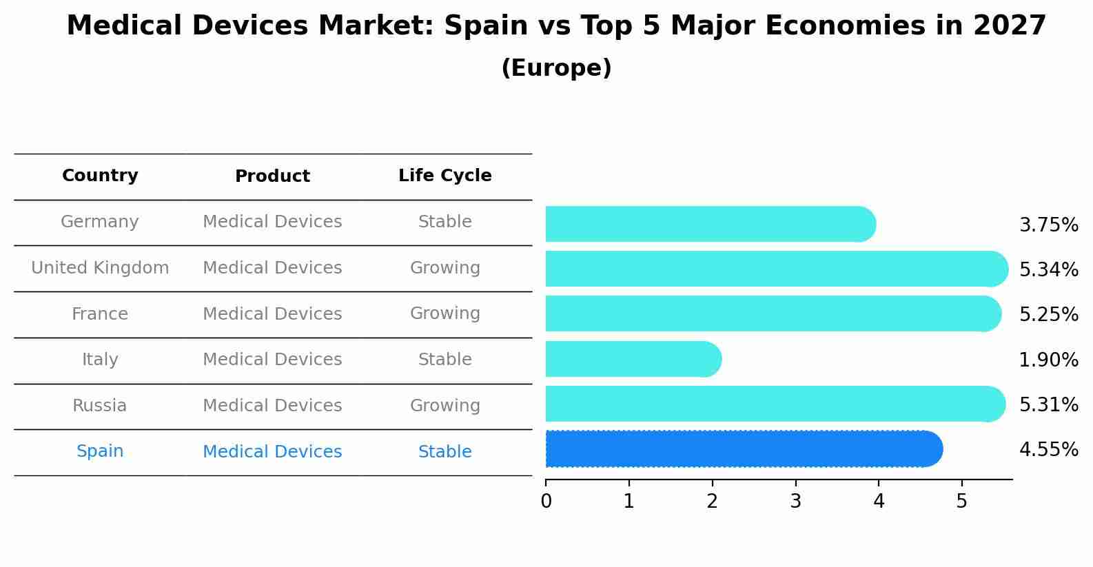 Medical Devices Market: Spain vs Top 5 Major Economies in 2027 (Europe)
