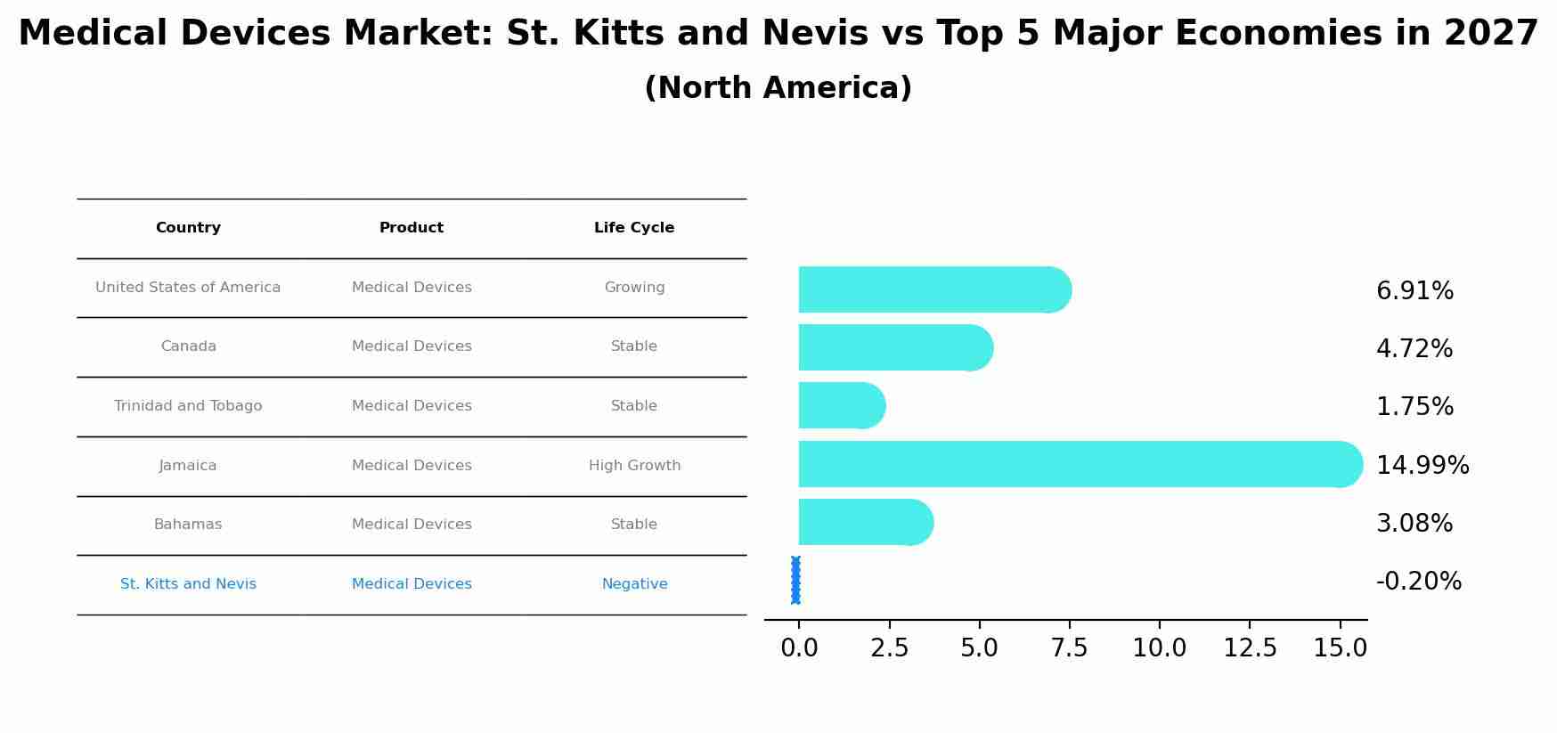 Medical Devices Market: St. Kitts and Nevis vs Top 5 Major Economies in 2027 (North America)