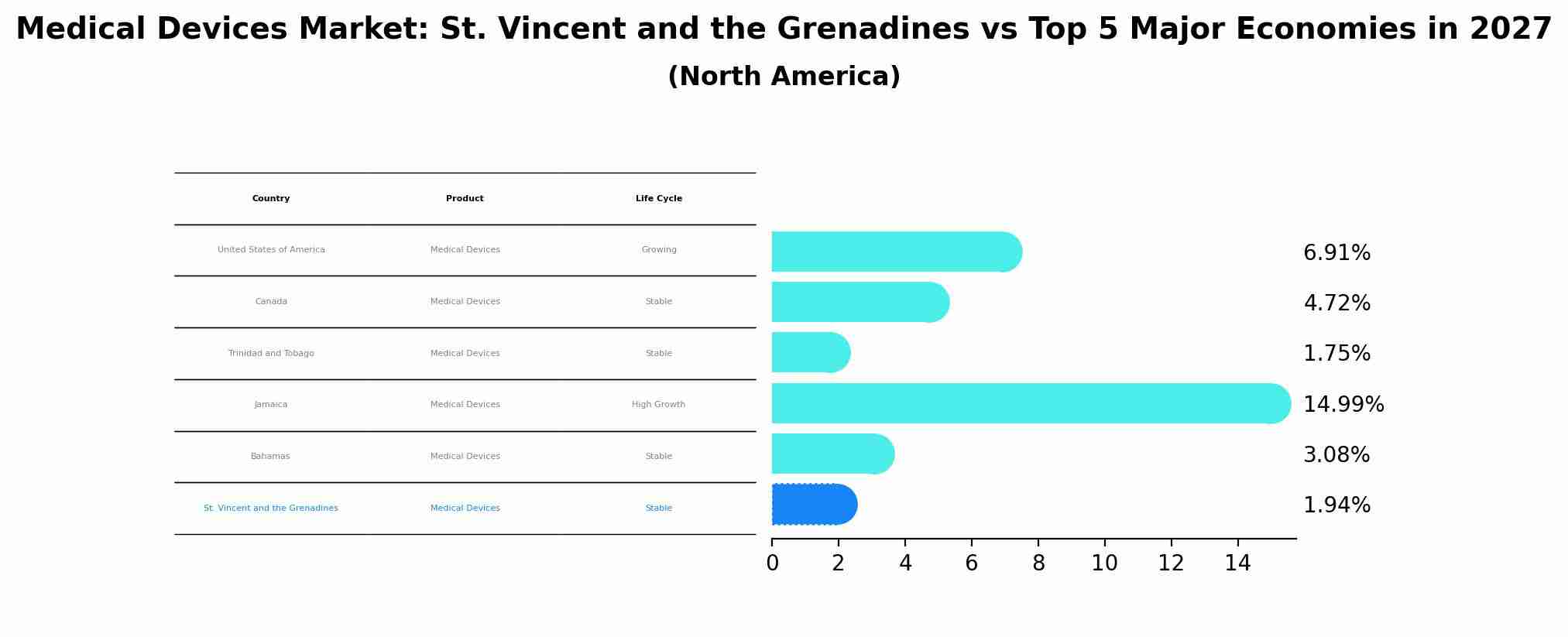 Medical Devices Market: St. Vincent and the Grenadines vs Top 5 Major Economies in 2027 (North America)