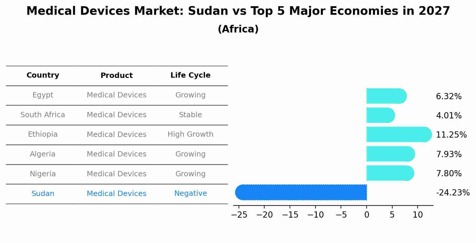 Medical Devices Market: Sudan vs Top 5 Major Economies in 2027 (Africa)