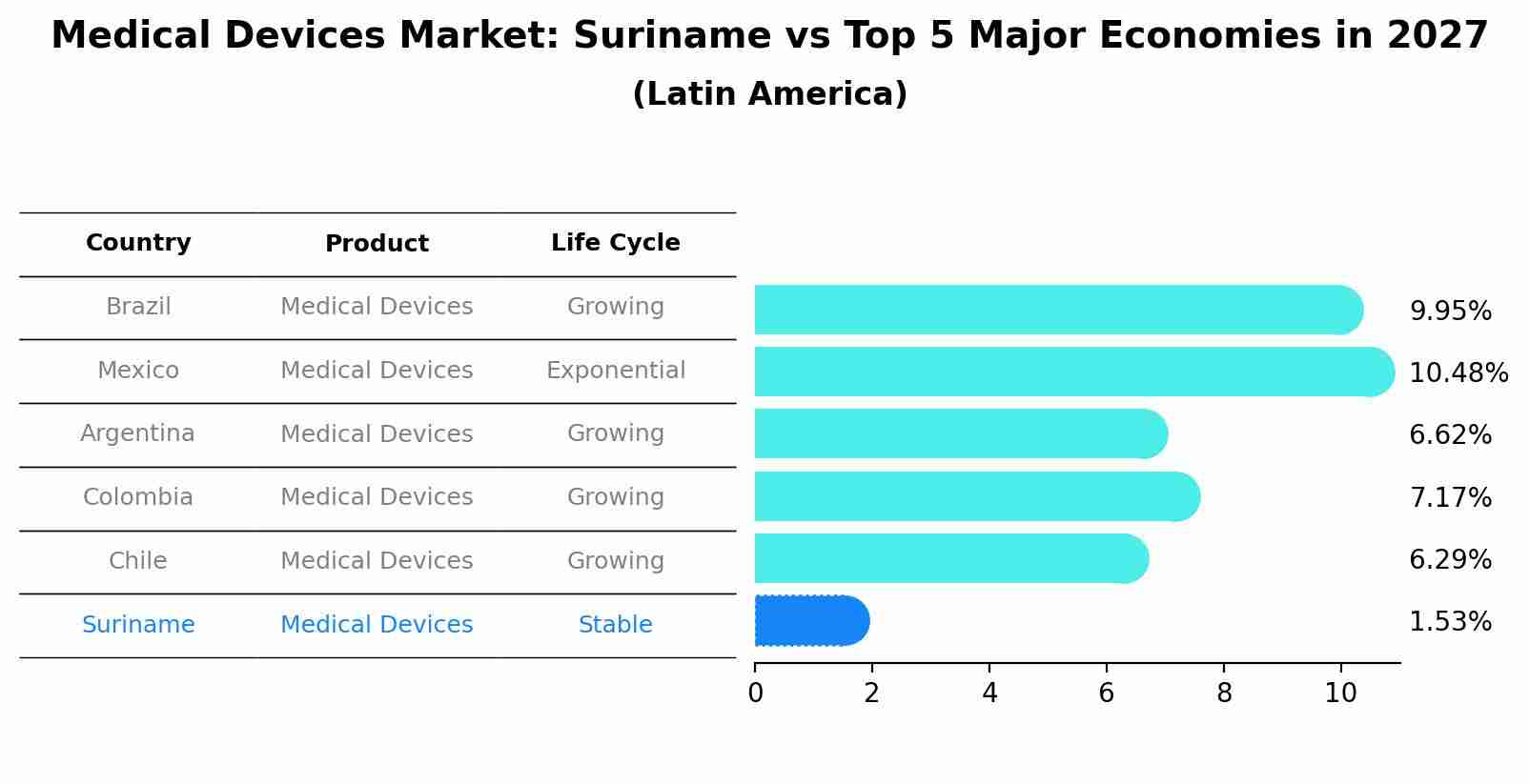 Medical Devices Market: Suriname vs Top 5 Major Economies in 2027 (Latin America)