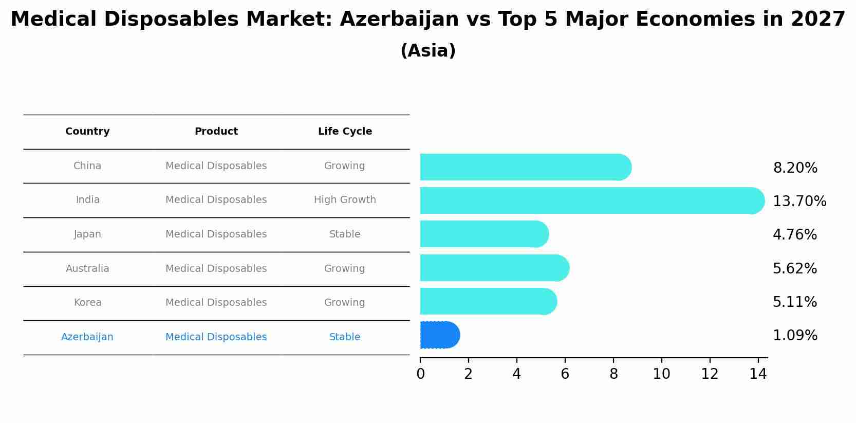 Medical Disposables Market: Azerbaijan vs Top 5 Major Economies in 2027 (Asia)