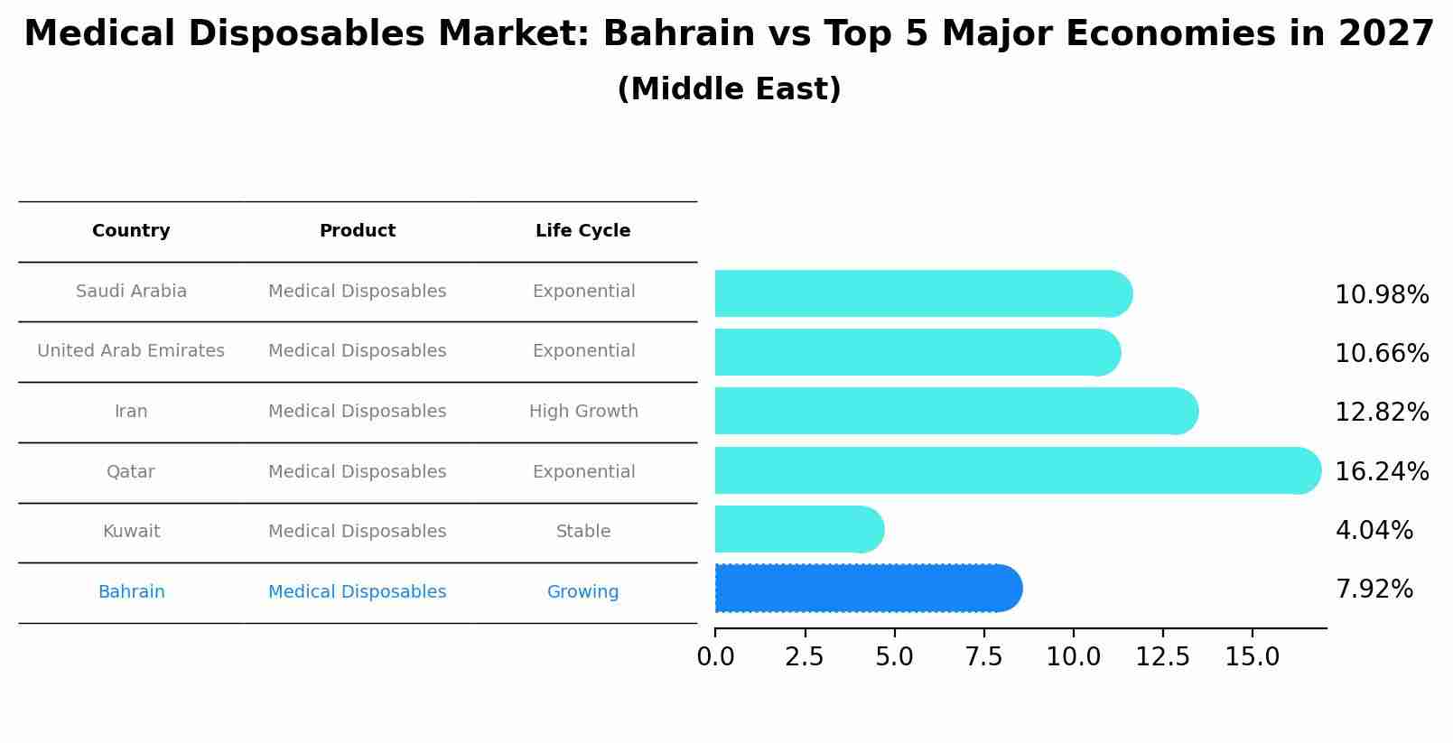 Medical Disposables Market: Bahrain vs Top 5 Major Economies in 2027 (Middle East)