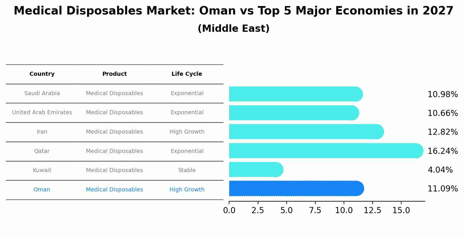 Medical Disposables Market: Oman vs Top 5 Major Economies in 2027 (Middle East)