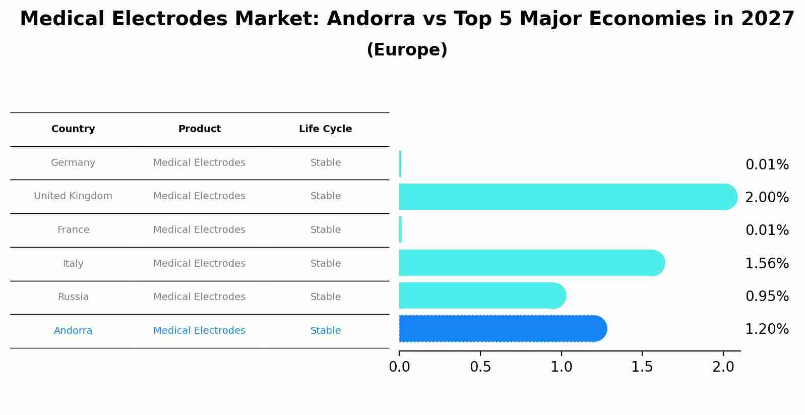 Medical Electrodes Market: Andorra vs Top 5 Major Economies in 2027 (Europe)