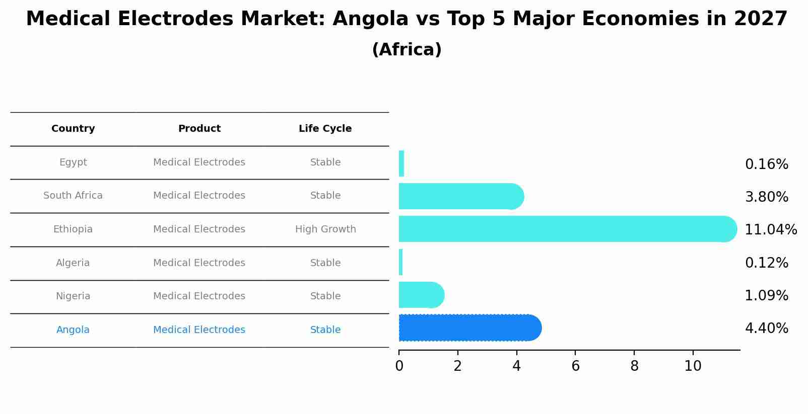 Medical Electrodes Market: Angola vs Top 5 Major Economies in 2027 (Africa)