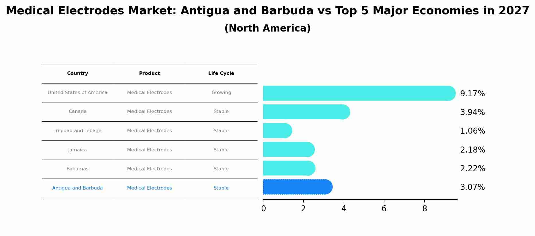Medical Electrodes Market: Antigua and Barbuda vs Top 5 Major Economies in 2027 (North America)