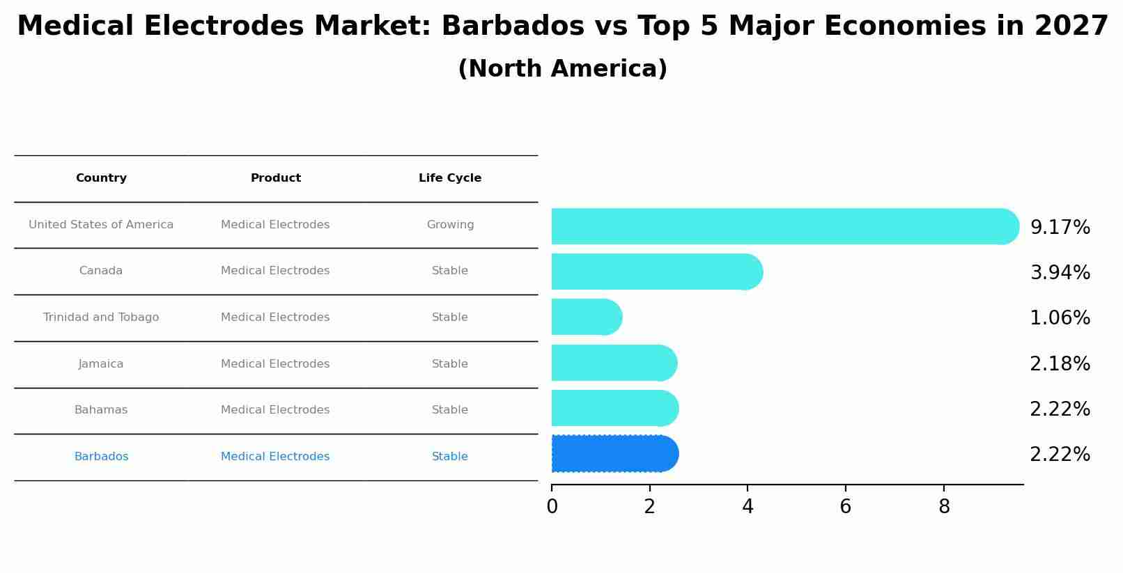 Medical Electrodes Market: Barbados vs Top 5 Major Economies in 2027 (North America)