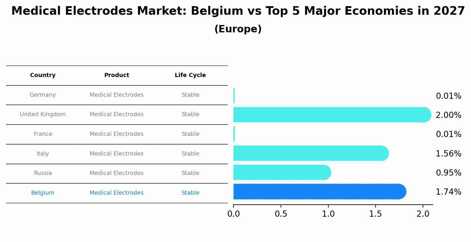 Medical Electrodes Market: Belgium vs Top 5 Major Economies in 2027 (Europe)