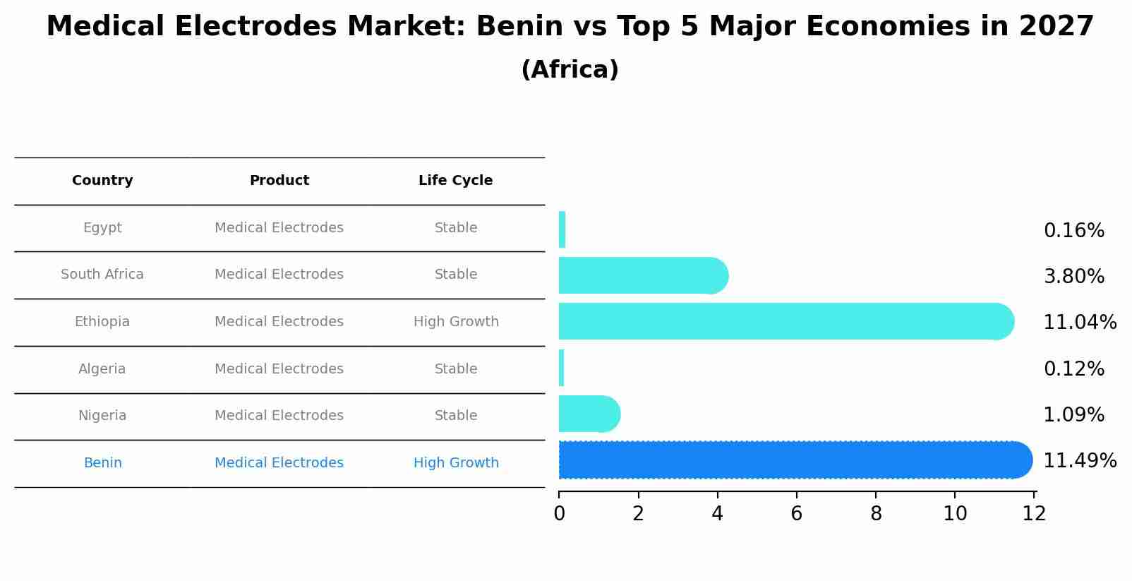 Medical Electrodes Market: Benin vs Top 5 Major Economies in 2027 (Africa)