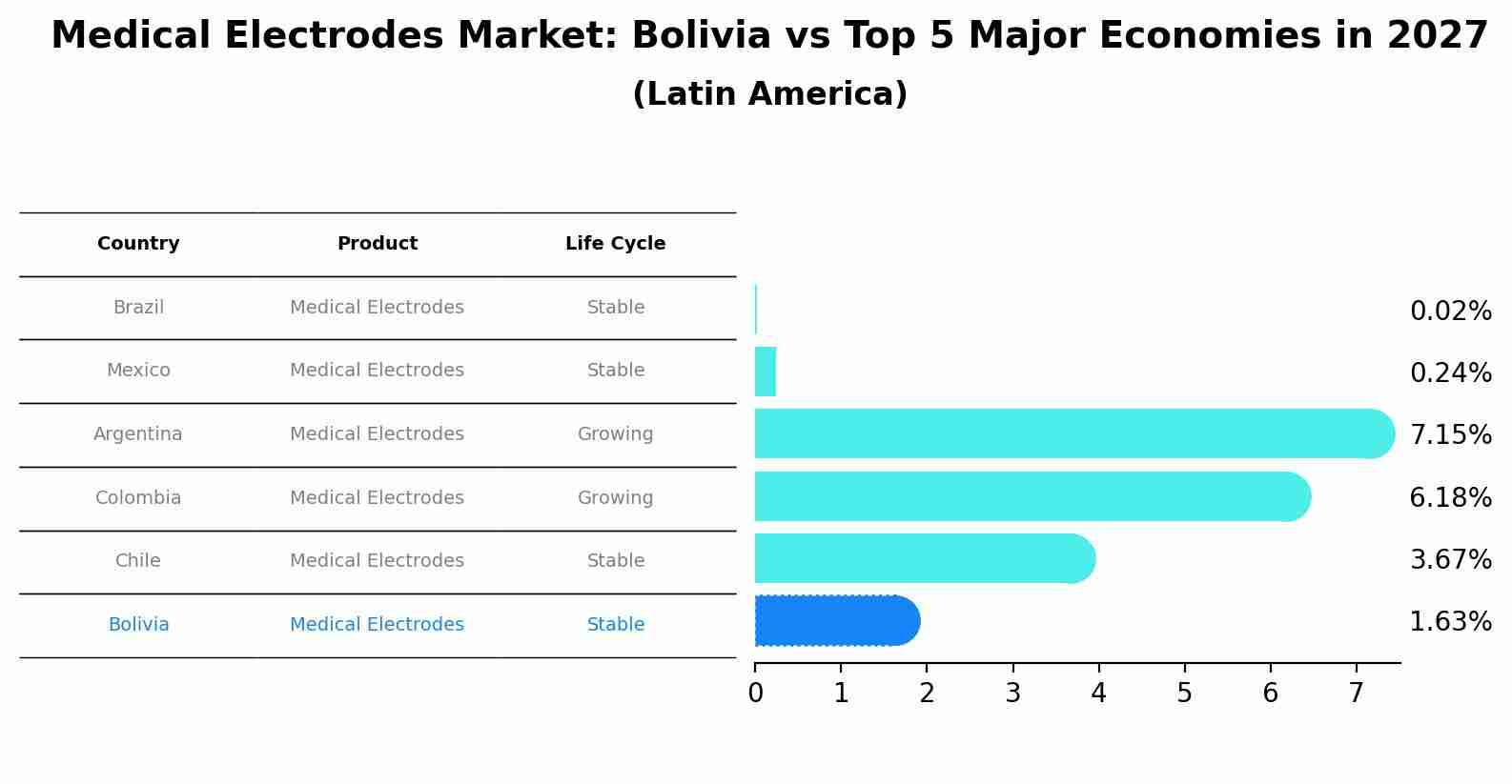 Medical Electrodes Market: Bolivia vs Top 5 Major Economies in 2027 (Latin America)