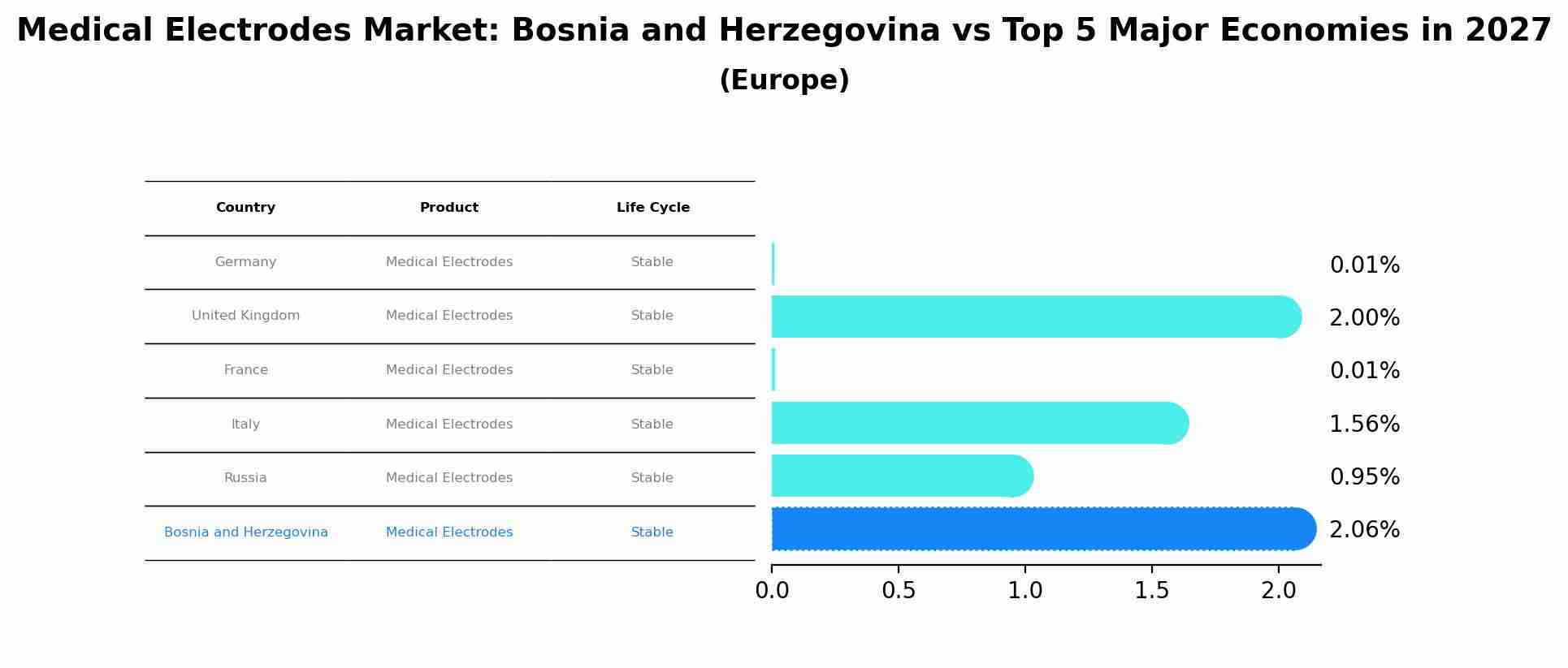 Medical Electrodes Market: Bosnia and Herzegovina vs Top 5 Major Economies in 2027 (Europe)