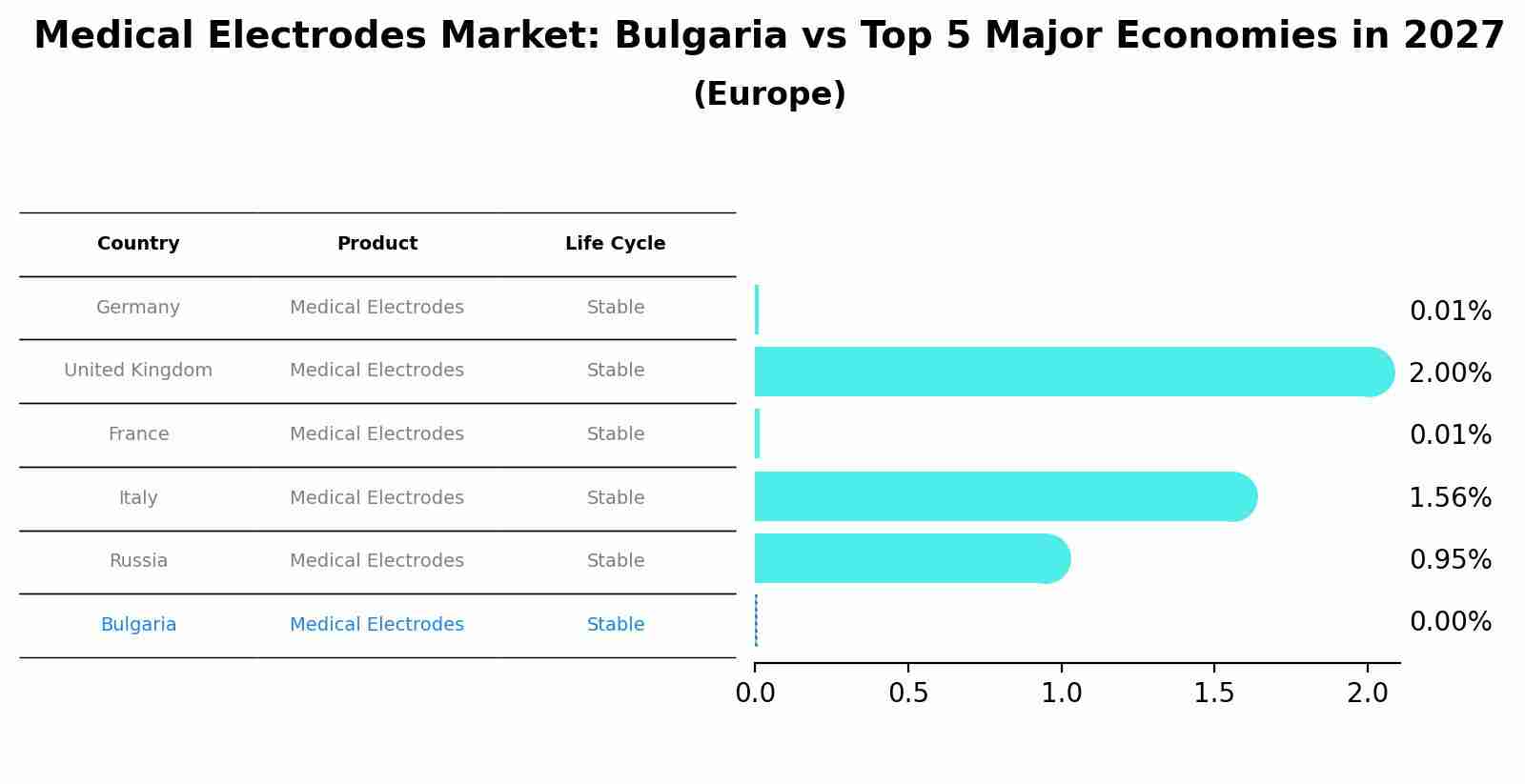 Medical Electrodes Market: Bulgaria vs Top 5 Major Economies in 2027 (Europe)