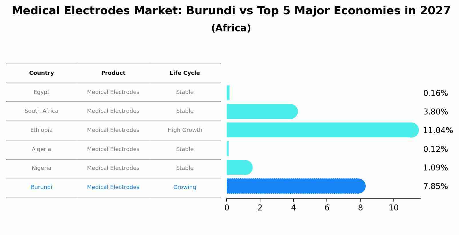 Medical Electrodes Market: Burundi vs Top 5 Major Economies in 2027 (Africa)