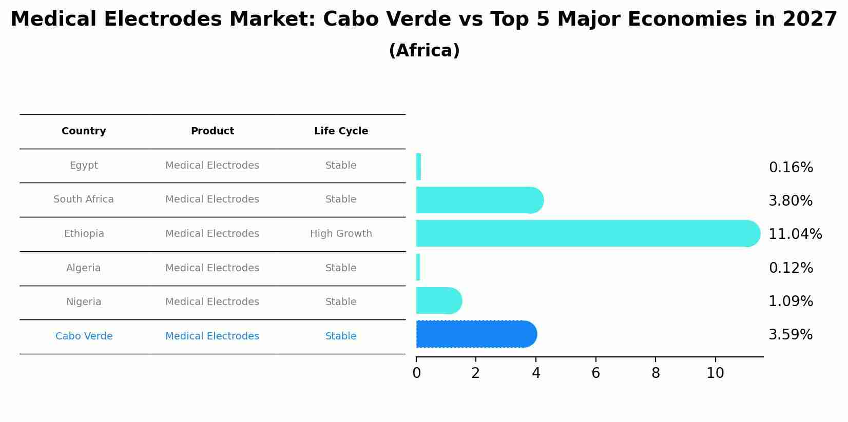 Medical Electrodes Market: Cabo Verde vs Top 5 Major Economies in 2027 (Africa)