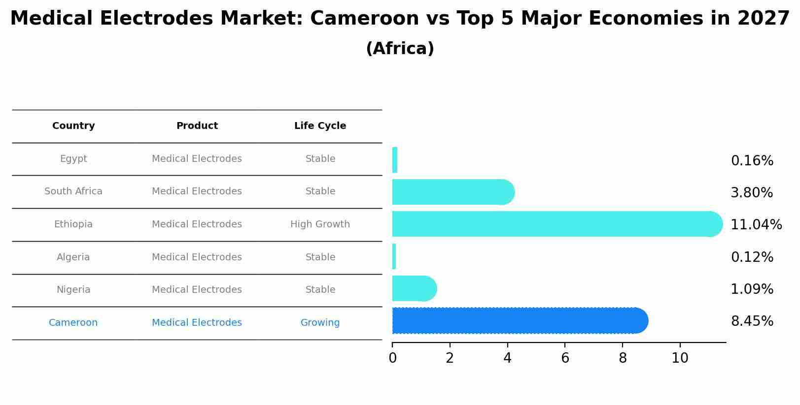 Medical Electrodes Market: Cameroon vs Top 5 Major Economies in 2027 (Africa)