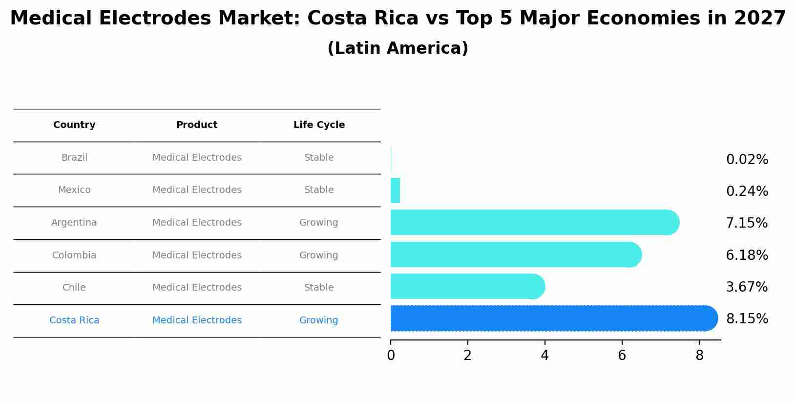 Medical Electrodes Market: Costa Rica vs Top 5 Major Economies in 2027 (Latin America)