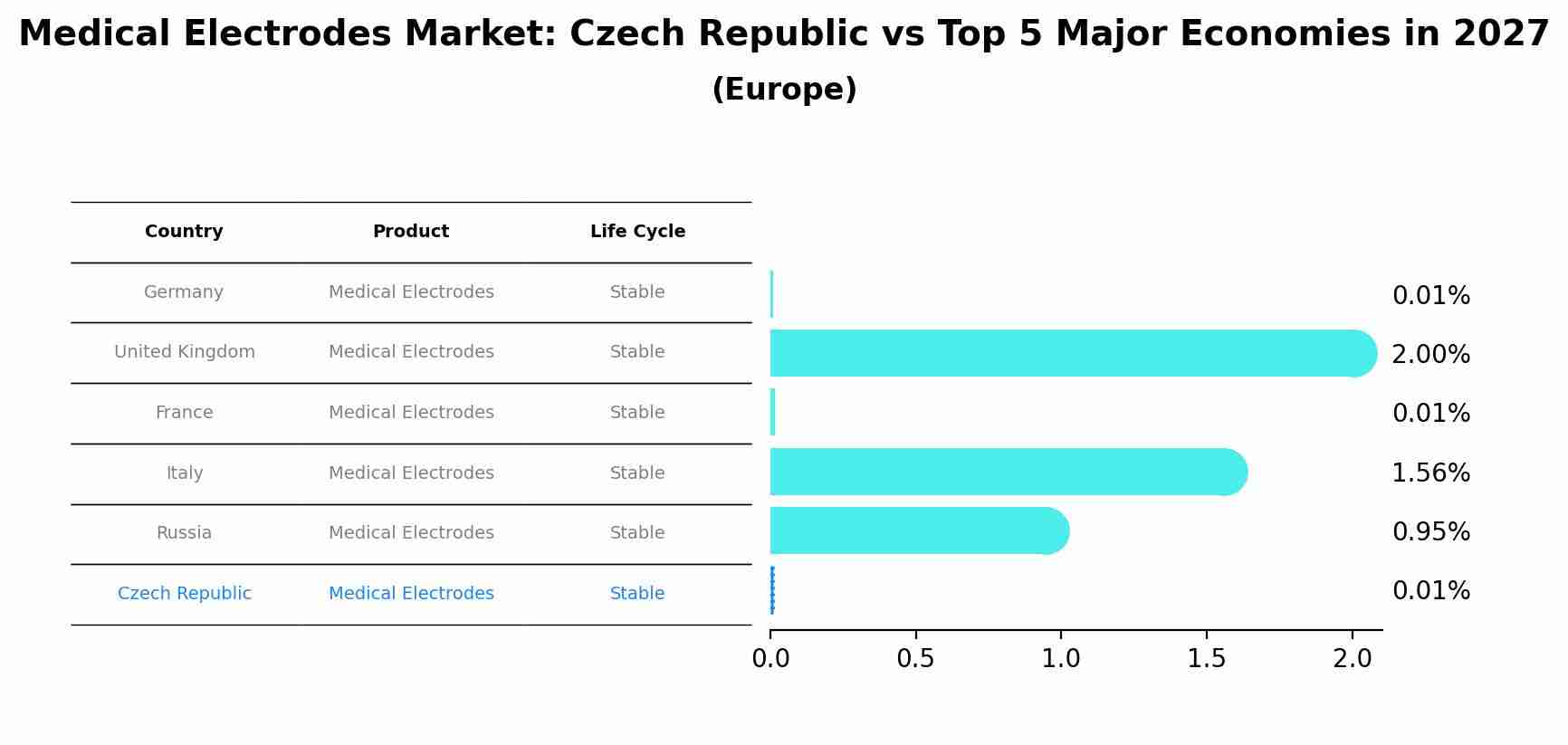 Medical Electrodes Market: Czech Republic vs Top 5 Major Economies in 2027 (Europe)
