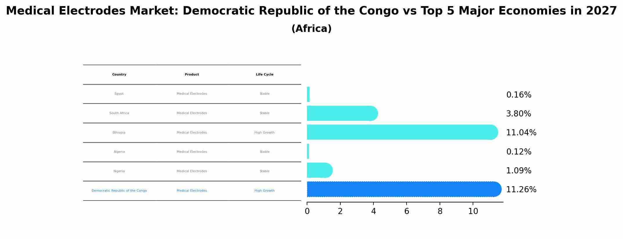 Medical Electrodes Market: Democratic Republic of the Congo vs Top 5 Major Economies in 2027 (Africa)