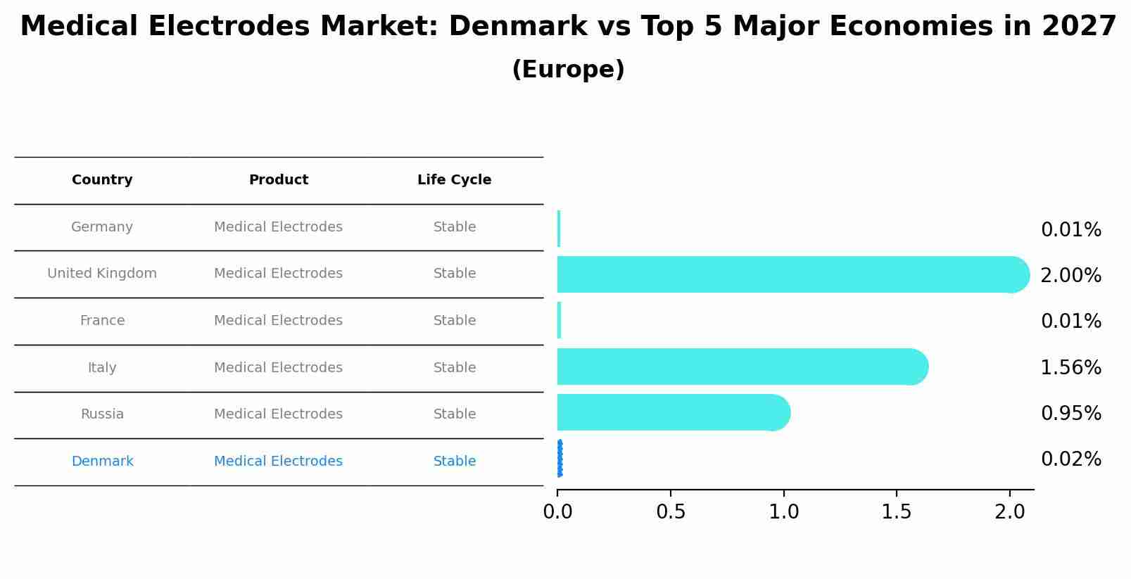 Medical Electrodes Market: Denmark vs Top 5 Major Economies in 2027 (Europe)
