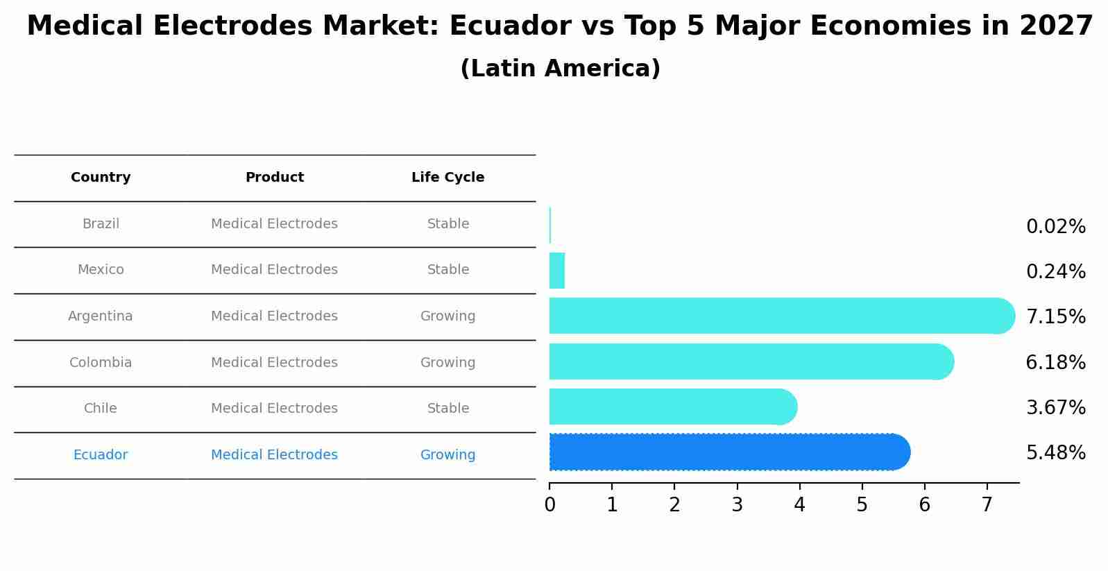 Medical Electrodes Market: Ecuador vs Top 5 Major Economies in 2027 (Latin America)