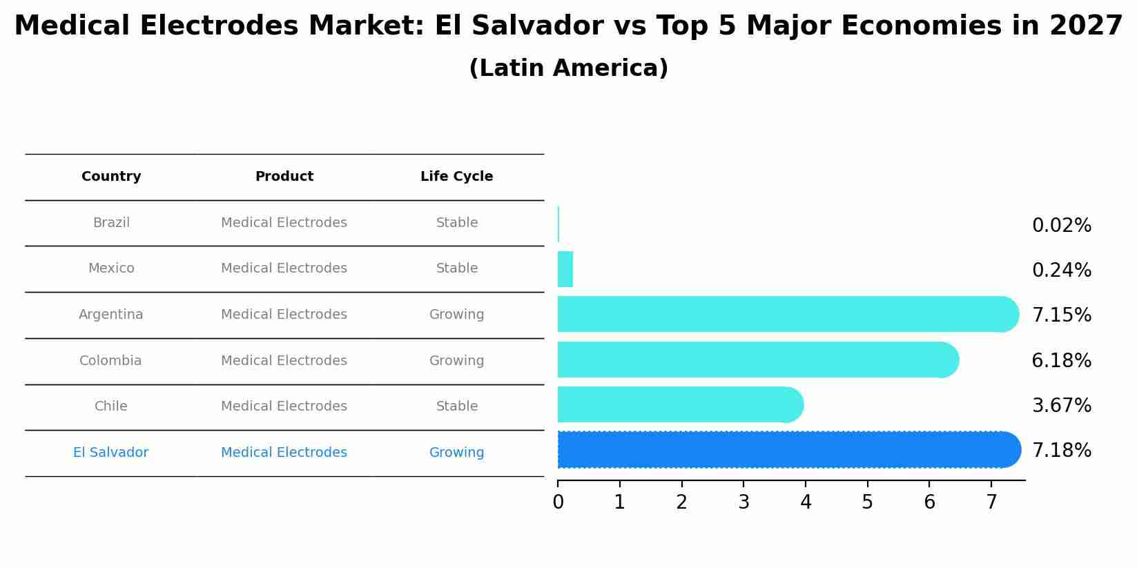 Medical Electrodes Market: El Salvador vs Top 5 Major Economies in 2027 (Latin America)