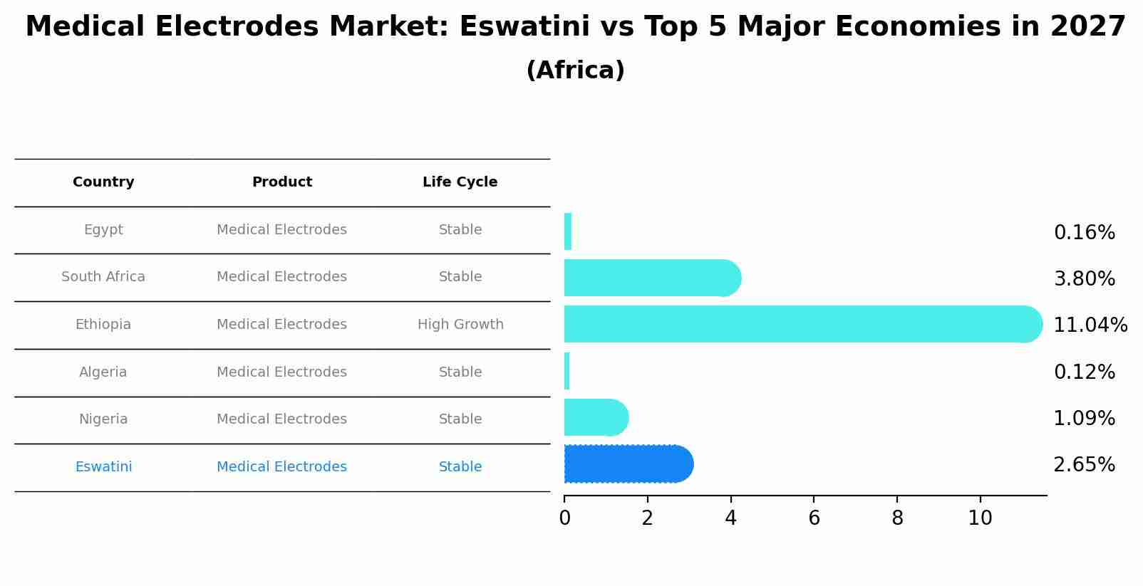 Medical Electrodes Market: Eswatini vs Top 5 Major Economies in 2027 (Africa)