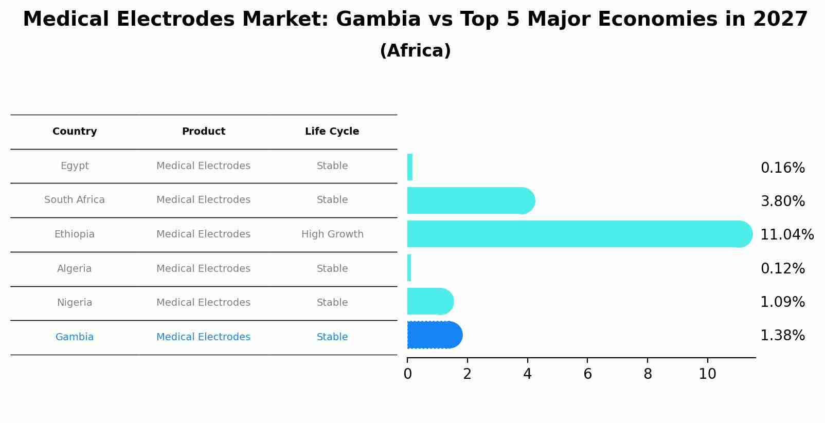 Medical Electrodes Market: Gambia vs Top 5 Major Economies in 2027 (Africa)