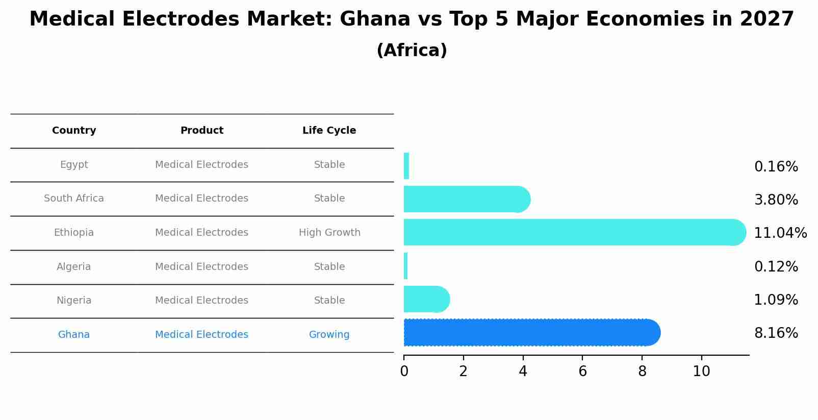 Medical Electrodes Market: Ghana vs Top 5 Major Economies in 2027 (Africa)