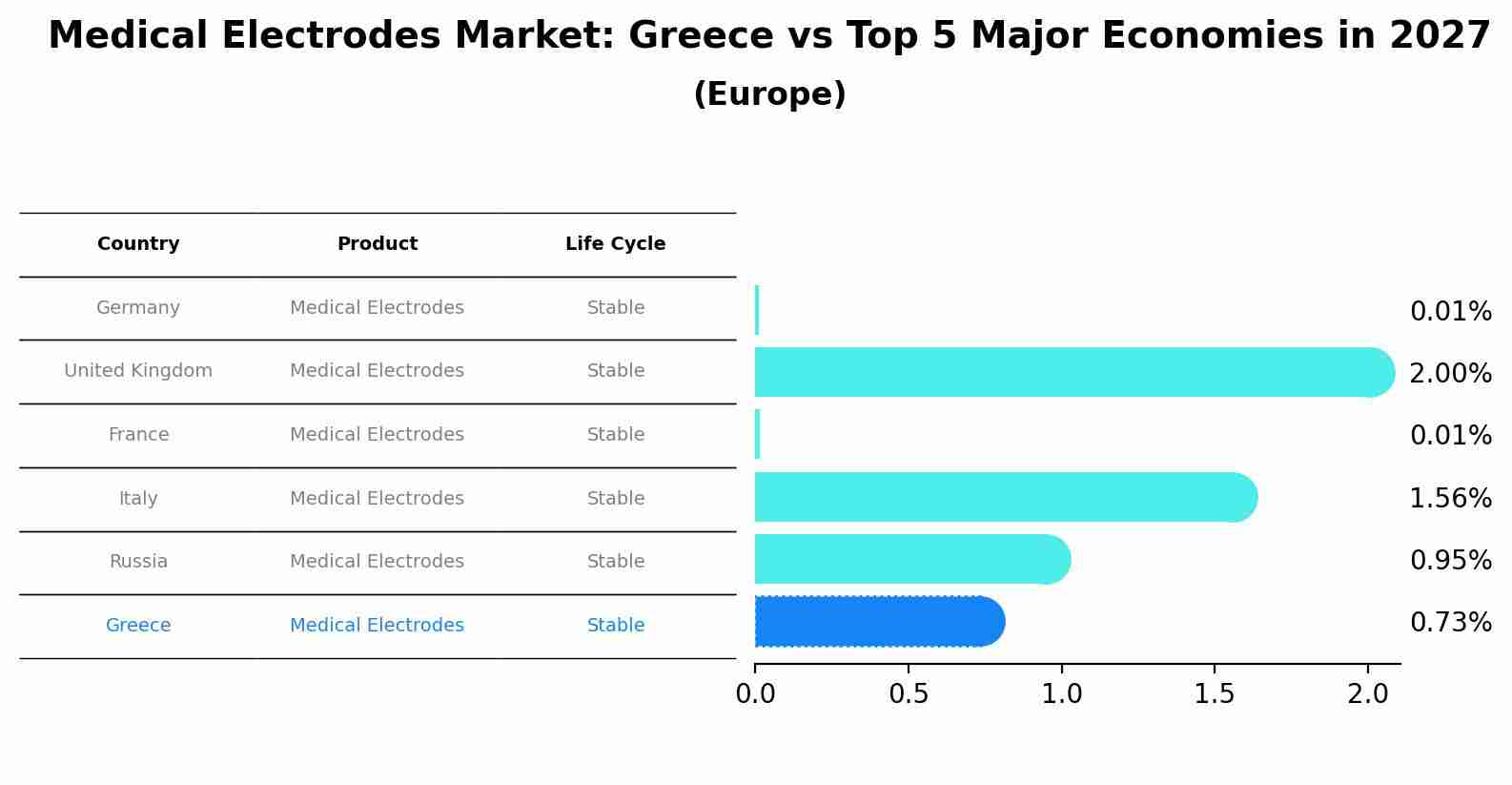 Medical Electrodes Market: Greece vs Top 5 Major Economies in 2027 (Europe)