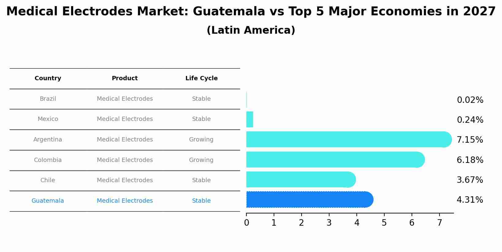Medical Electrodes Market: Guatemala vs Top 5 Major Economies in 2027 (Latin America)
