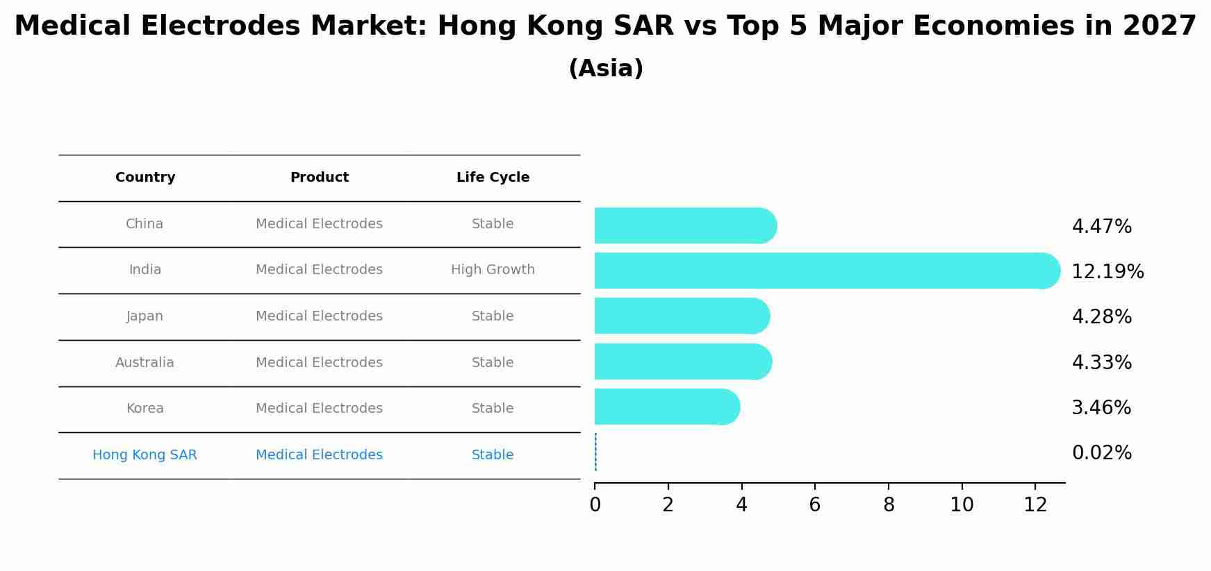 Medical Electrodes Market: Hong Kong SAR vs Top 5 Major Economies in 2027 (Asia)