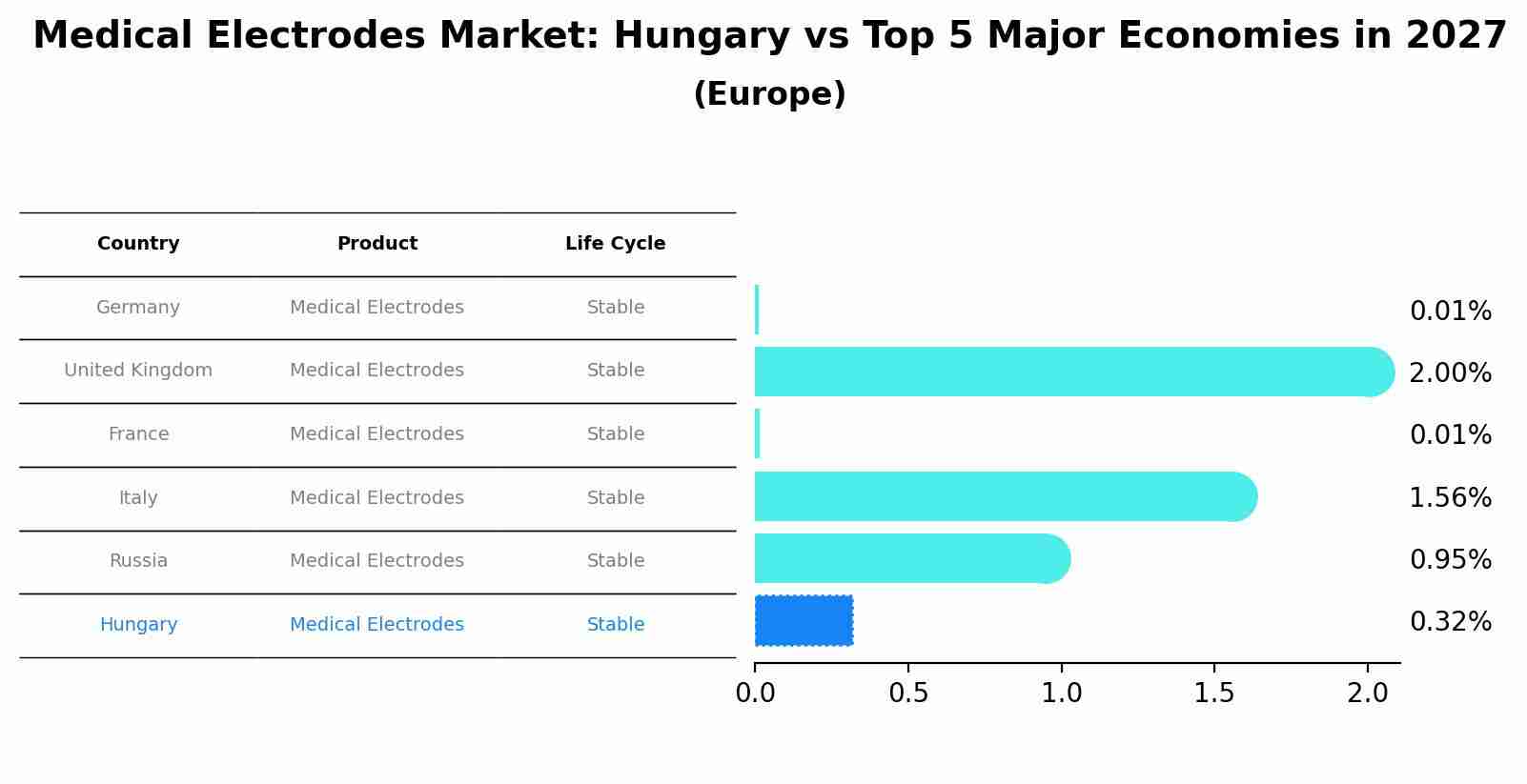 Medical Electrodes Market: Hungary vs Top 5 Major Economies in 2027 (Europe)